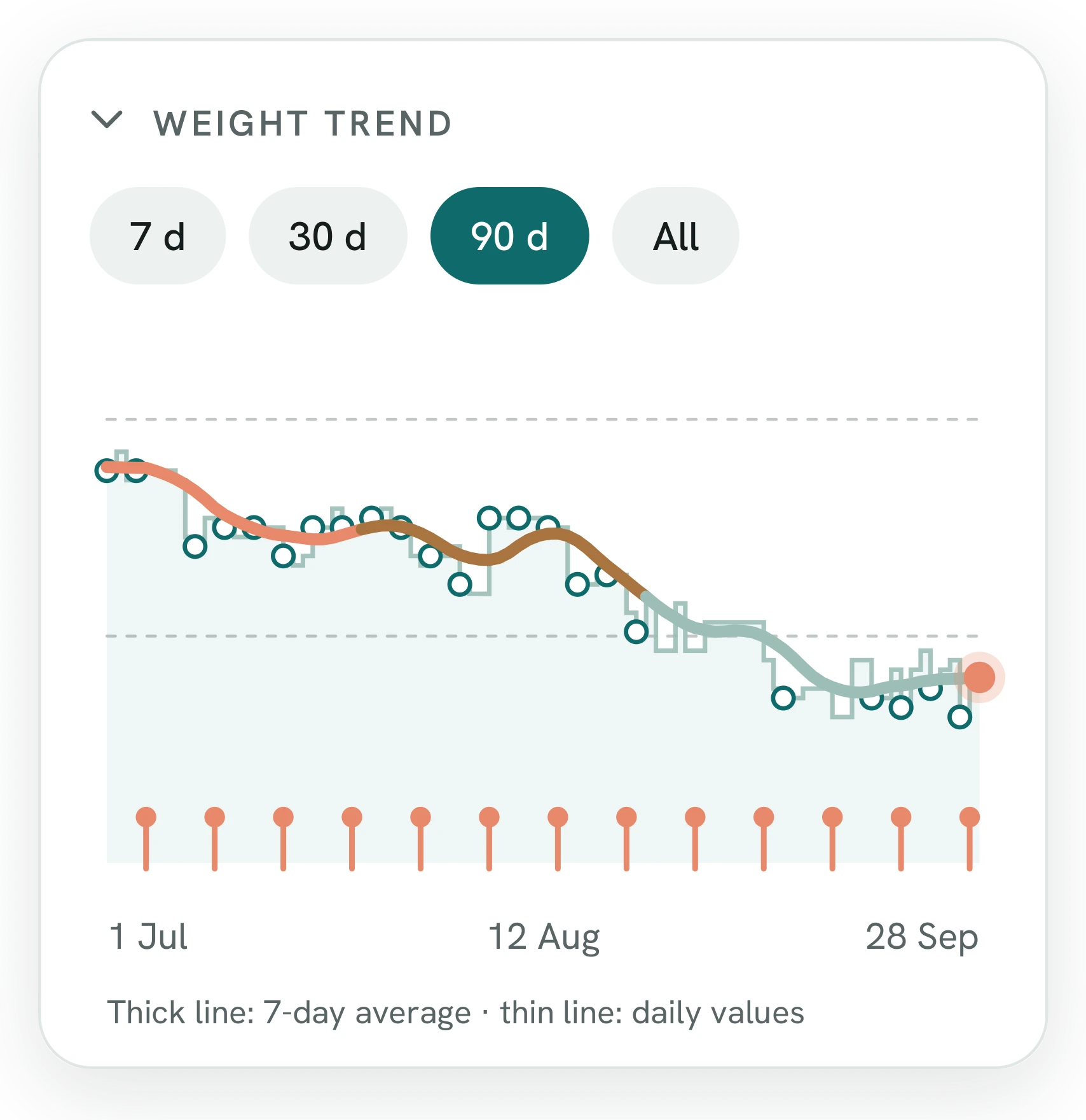Weight trend over 90 days: thin line for daily values, thick line for the 7-day average, colours for dose phases, markers for injections