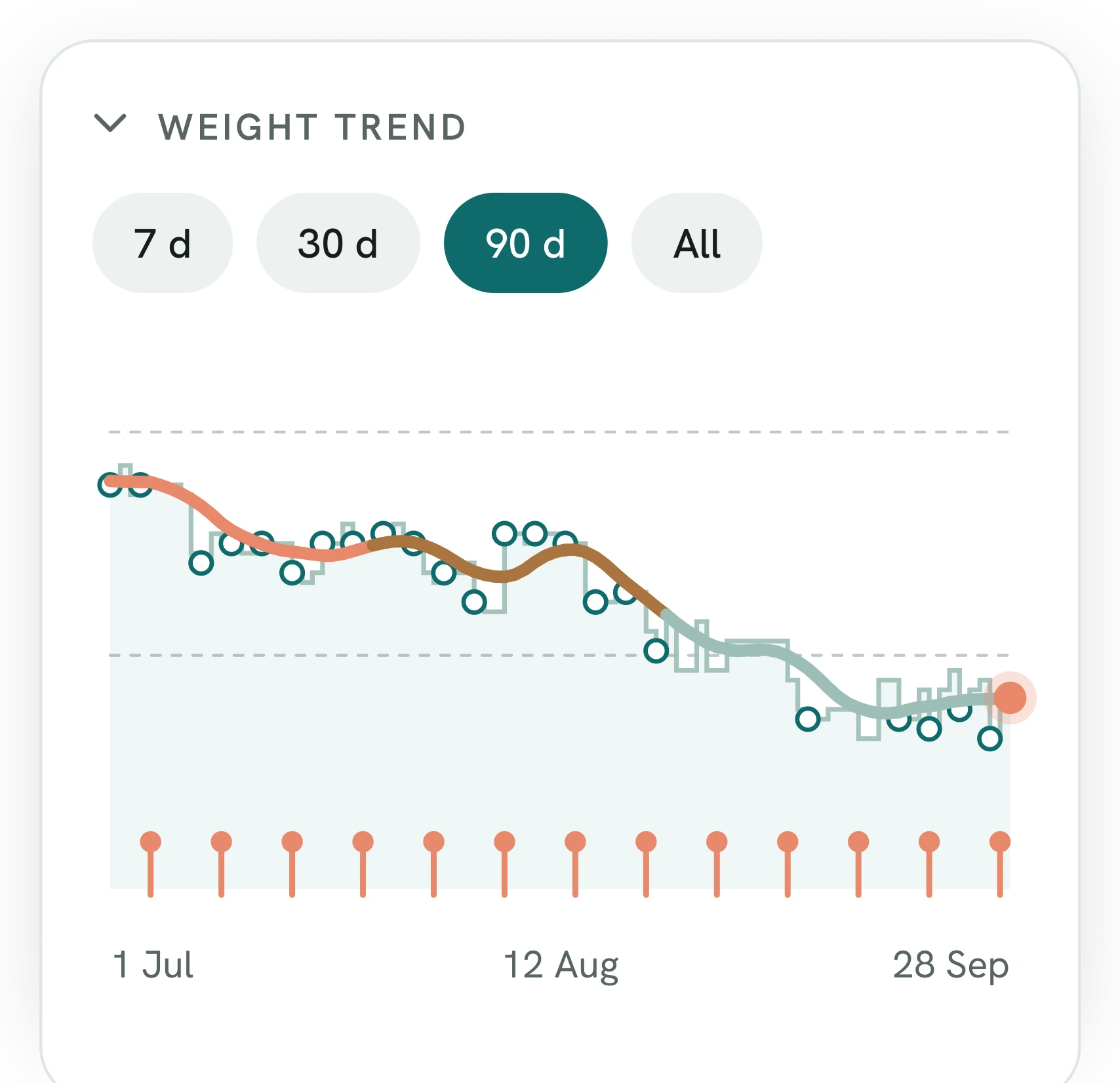 Weight trend card: smoothed 7-day average with dose phases and injection markers, without figures