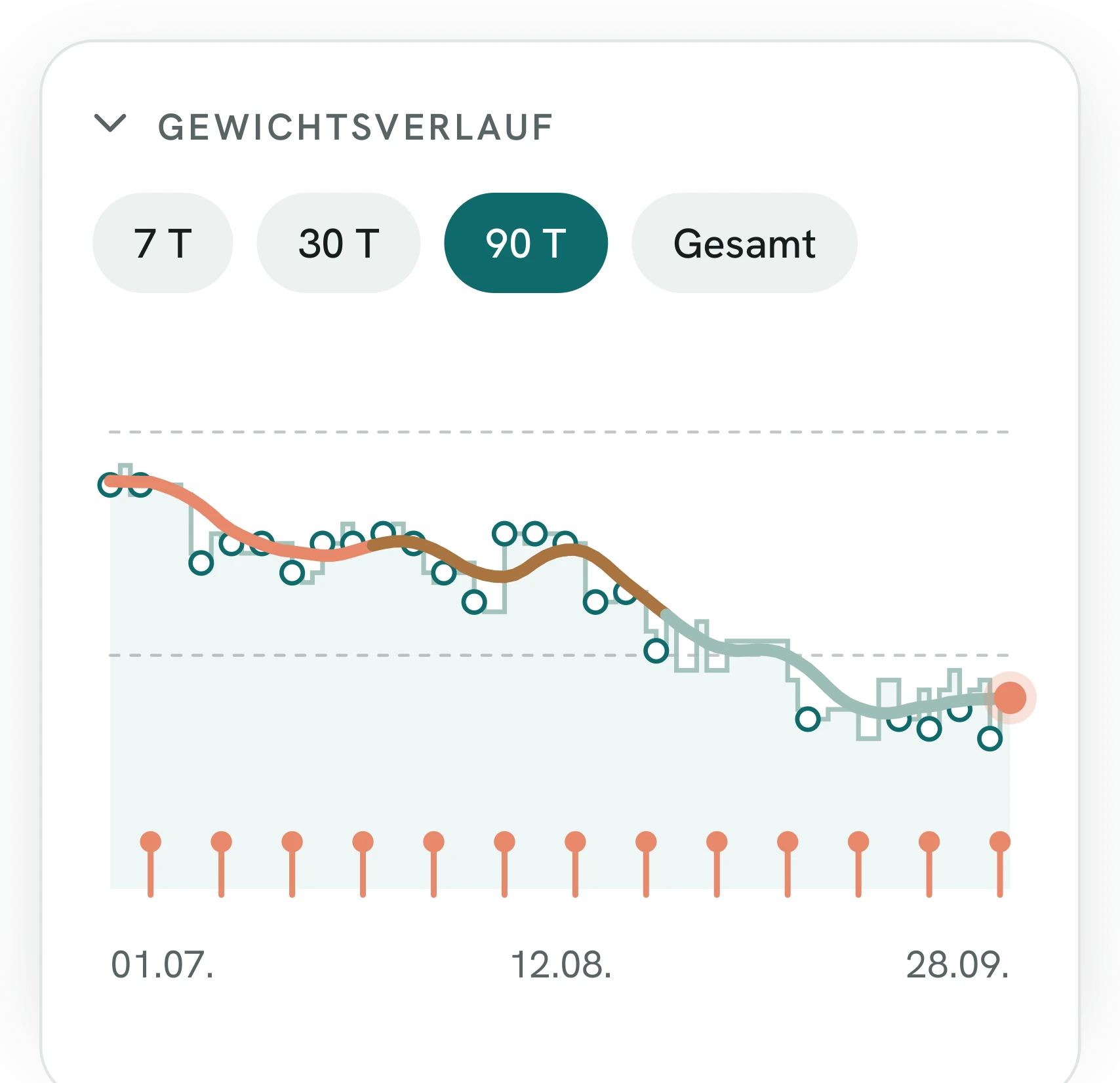 Karte Gewichtsverlauf: geglätteter 7-Tage-Durchschnitt mit Dosis-Phasen und Injektions-Markierungen, ohne Zahlenwerte