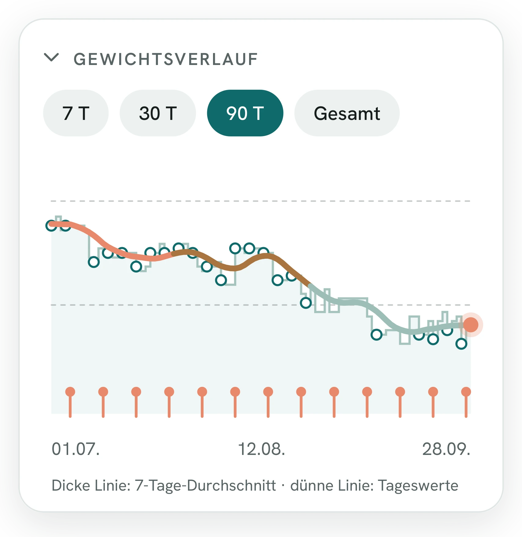 Gewichtsverlauf über 90 Tage: dünne Linie für Tageswerte, dicke Linie für den 7-Tage-Durchschnitt, Farben für Dosis-Phasen, Markierungen für Injektionen